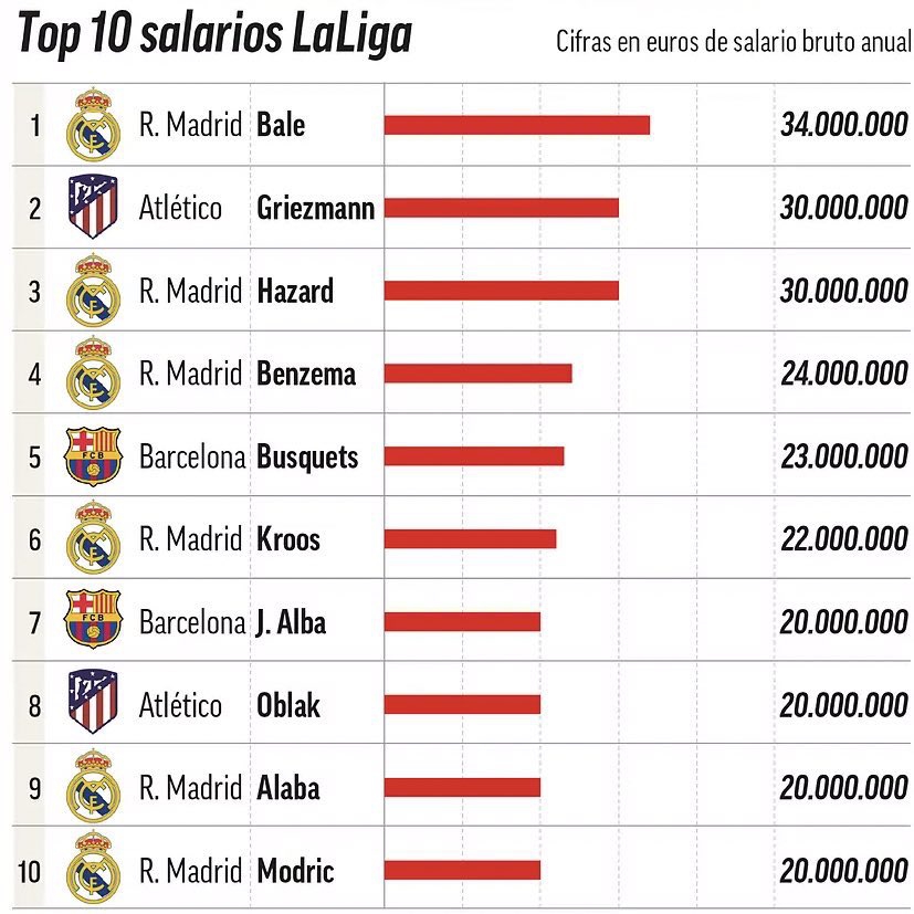 TOP 10 najlepiej ZARABIAJĄCYCH piłkarzy w La Liga